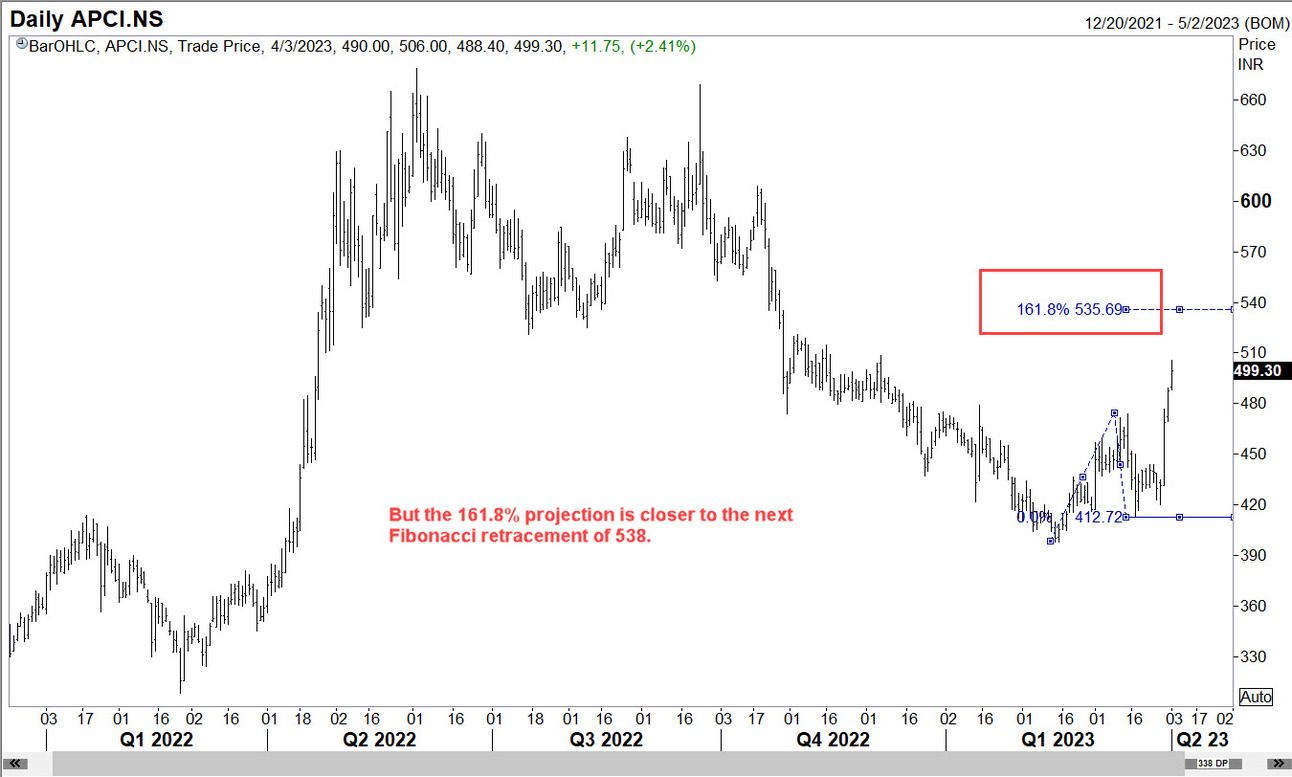 A 161.8% projection lands it near the 50% retracement of 538