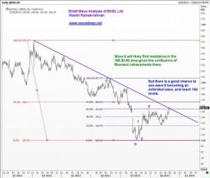 BHEL uptrend