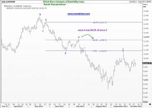 Bank Nifty Index Wave 4