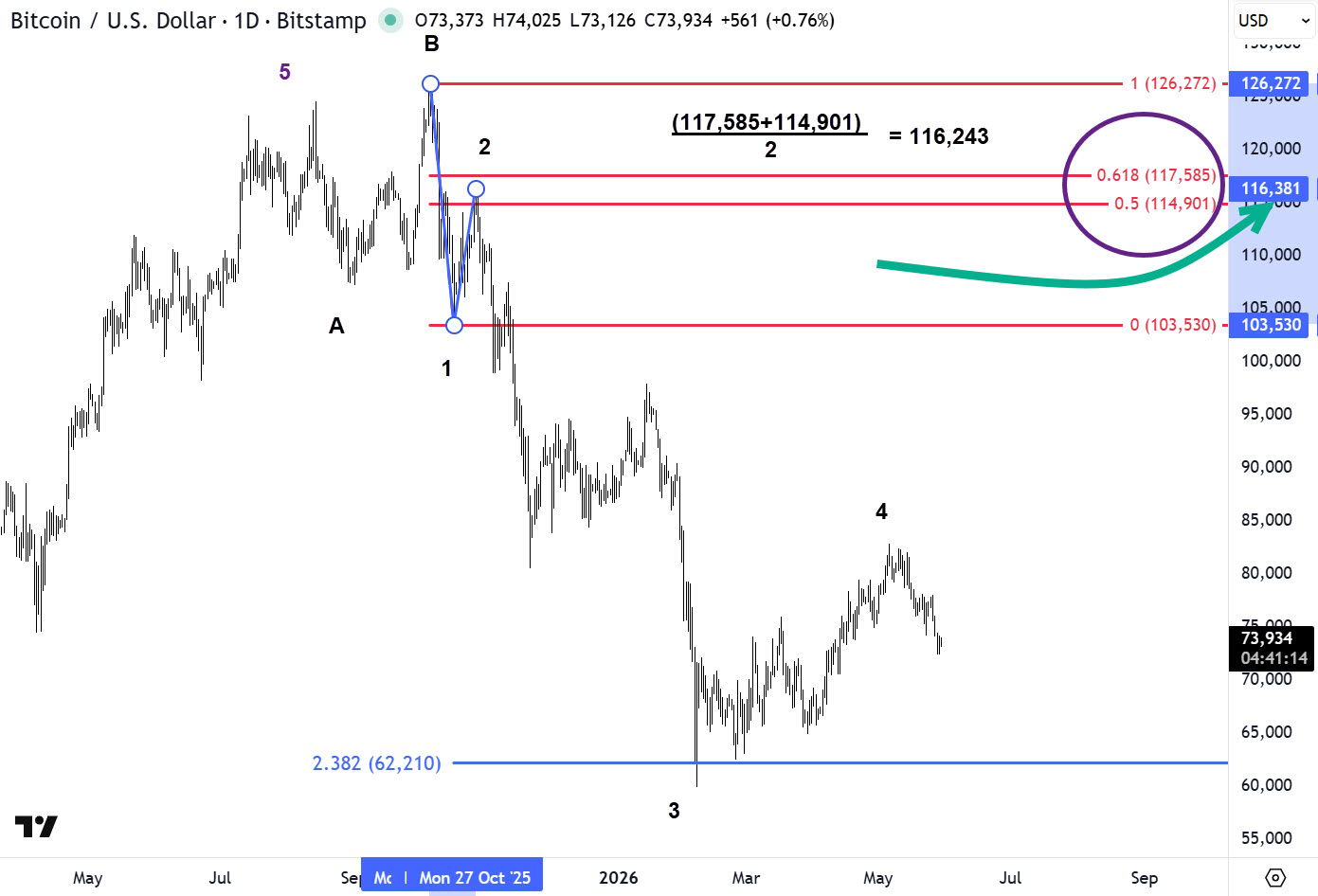 BTCUSD irregular wave B top identified because of 3 sub waves inside wave B