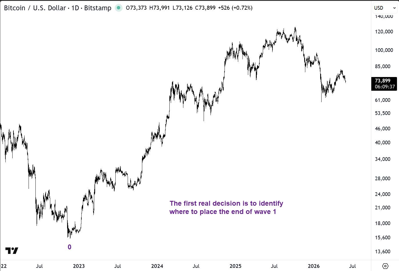 Where should we choose to place wave 1 top in BTCUSD?