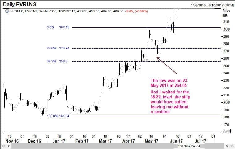 Everest Industries turned ahead of next target
