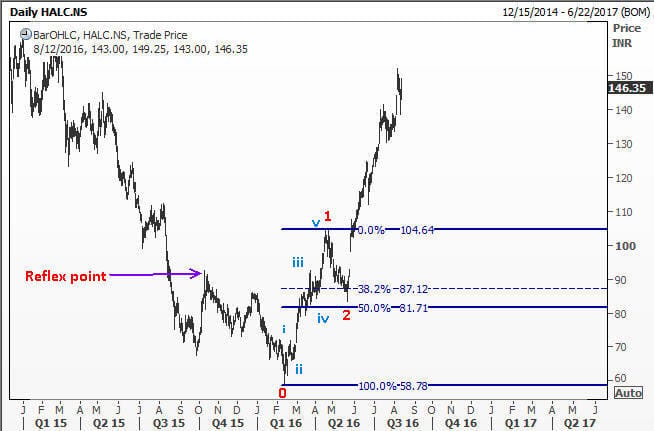 A five wave rally past the reflex point