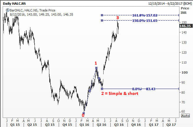 Hindalco reaches a possible top wave top