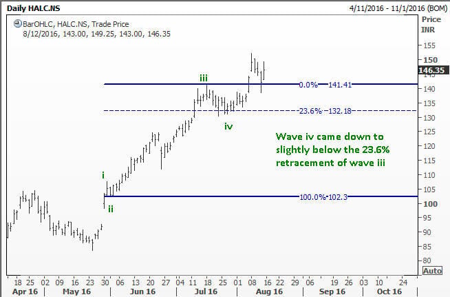 Minor fourth wave