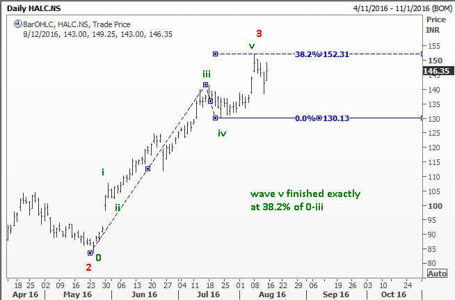 Computing a wave 5 target