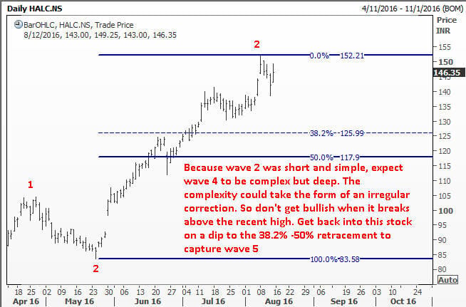 Wait for a wave 4 correction in Hindalco