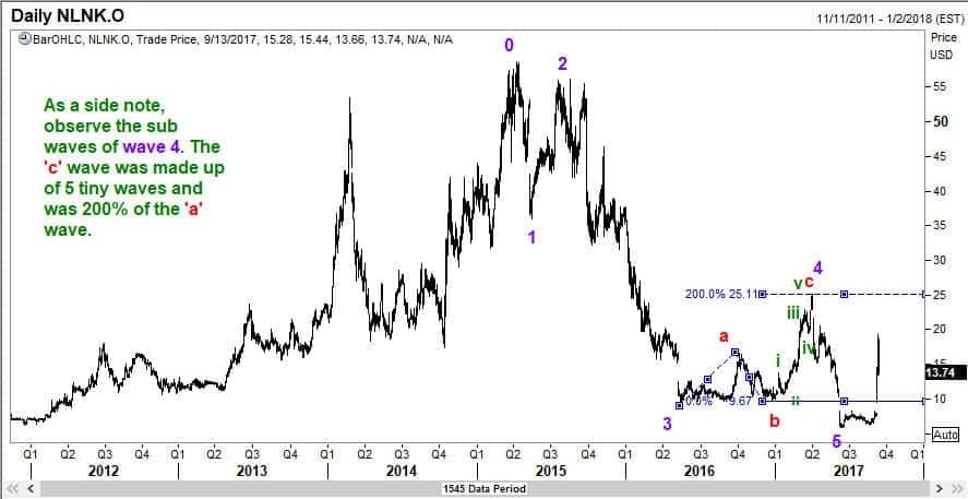 Subwaves of wave 4 explained