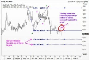 Elliott Wave analysis of Polaris