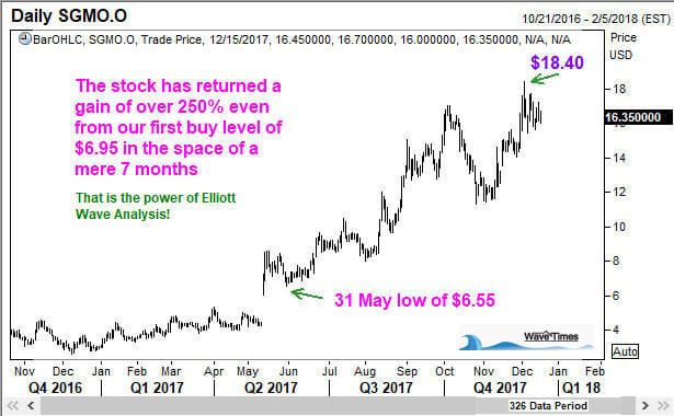 Elliott Wave Edge at work