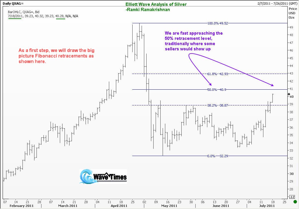 This silver chart shows how the analyst has drawn the Fibonacci retracements in the big picture