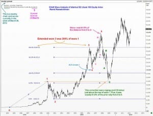 Elliott Wave Analysis of Istanbul Stock Index