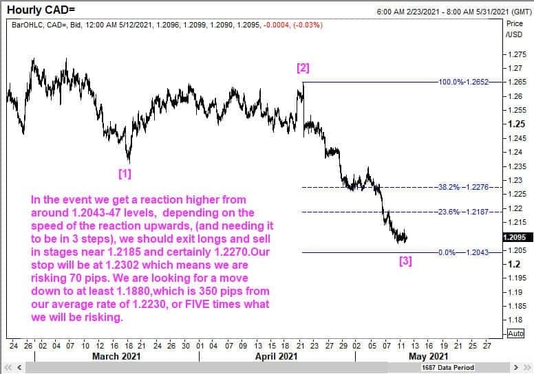 USDCAD expected to recover from 1.2043 but fail at 1.2185-1.2276