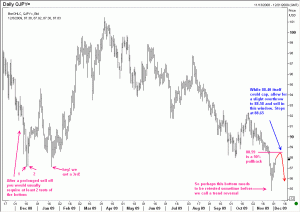 Has USDYEN bottomed?