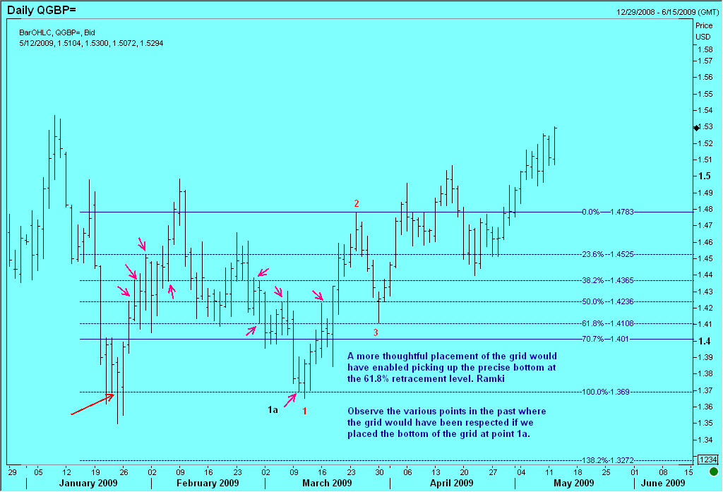 Preferred way to draw or use the Fibonacci ratio retracements grid