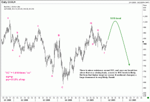 Elliott Wave Analysis of Gold