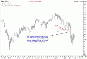 USD/YEN chart 19 Oct 2008