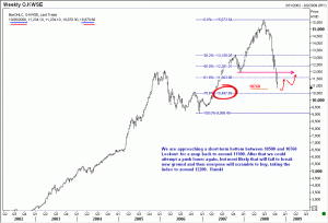 KWSE near a short term bottom