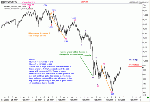 The current uptrend in the S&P500 has more time to go