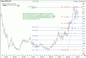 Tata steel in fourth wave triangle