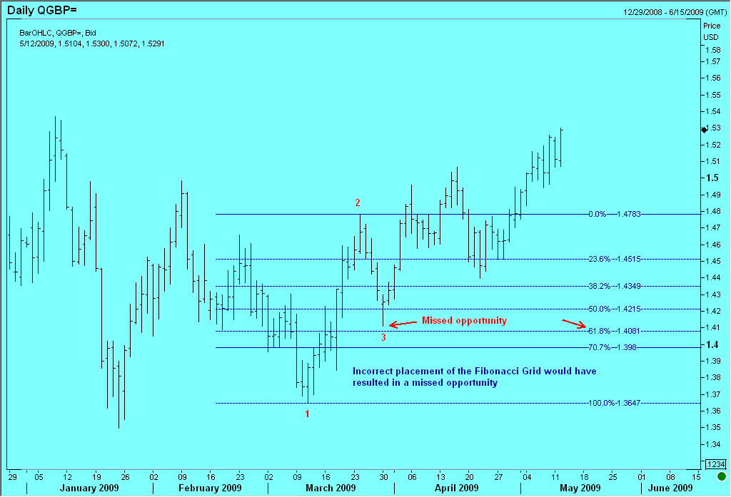 This daily chart of GBP shows an incorrect use of Fibonacci retracement wherein the analyst connects price extremeties to draw the grid