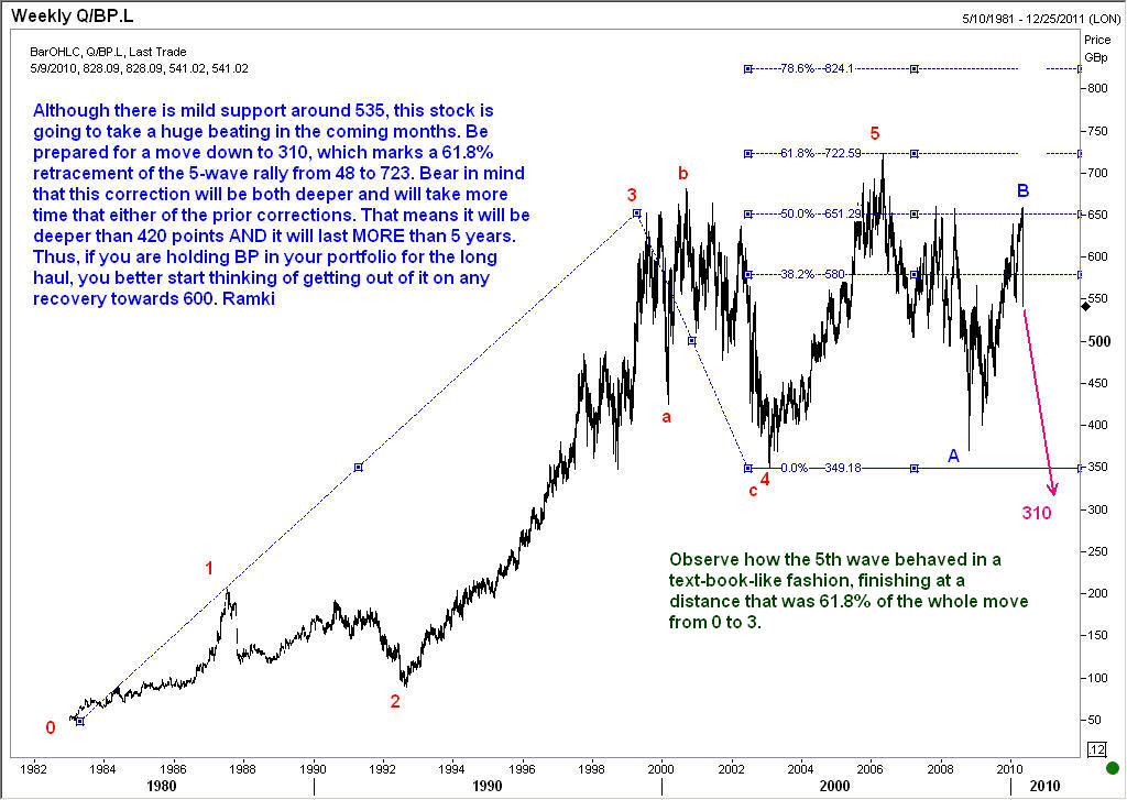 BP chart shows the anticipation of extent of corrective action after wave 5