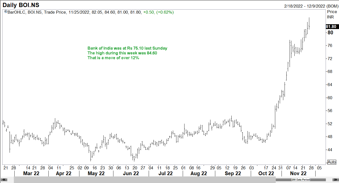 Bank of India chart