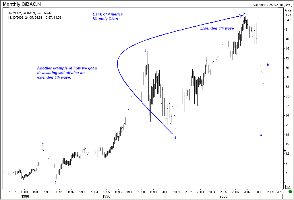 Bank of America stock saw wave 5 extension followed by huge selloff that made traders rich