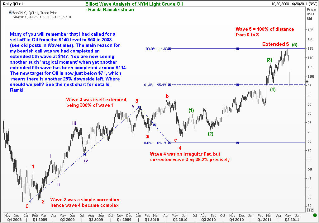 Crude Oil chart that shows down move after extended wave 5 