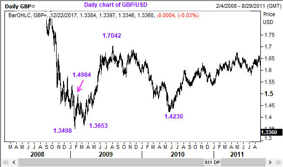 Daily Chart of GBP to show Elliott Wave Magic continuing to work