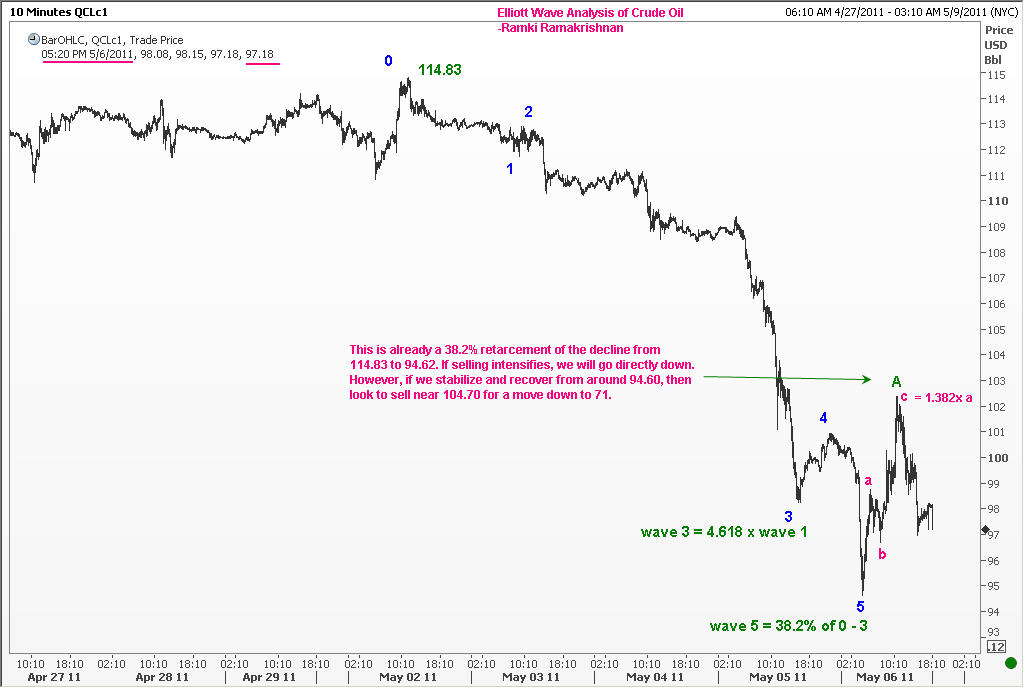 This Crude Oil chart shows how to compute wave 4 target to sell there