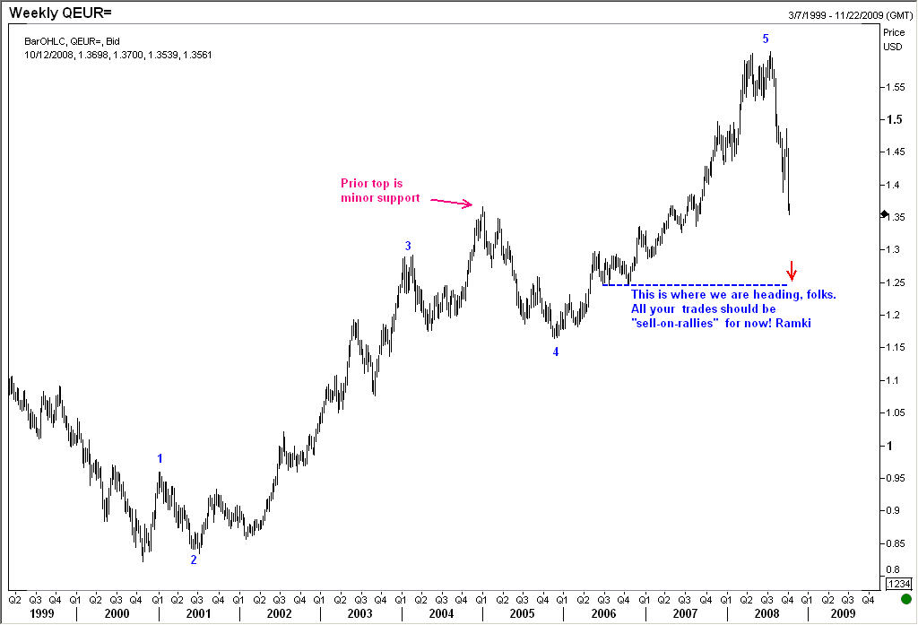 Euro is correcting swiftly after extending wave 5 ended and is headed lower towards 1.2500