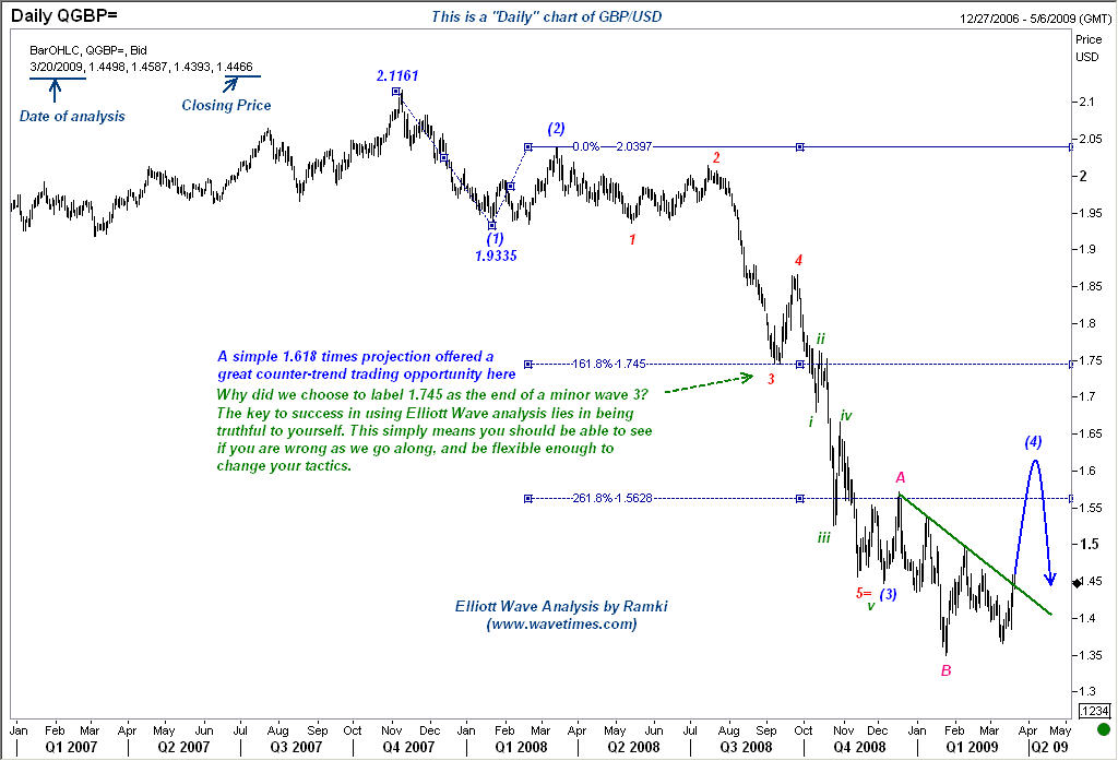 This illustrates how Elliott Wave Magic works in Daily chart of GBP