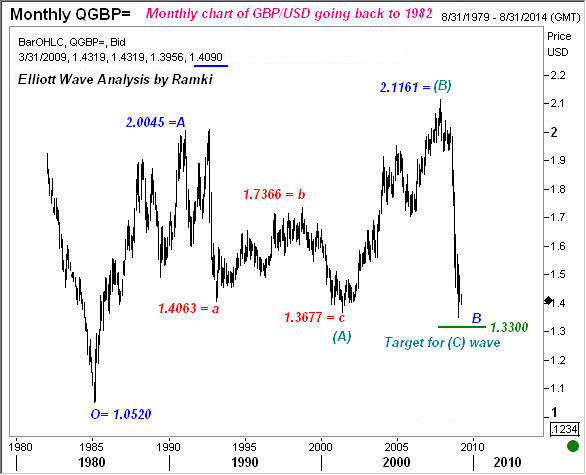 This picture of GBP shows that Elliott Wave Magic works in Monthly chart