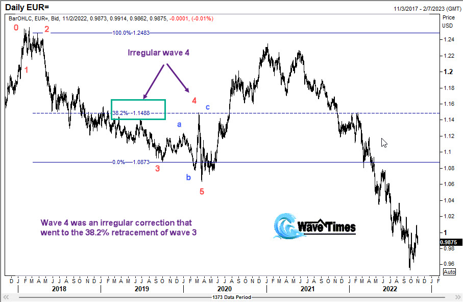 Irregular correction in down trend seen in daily chart of Euro