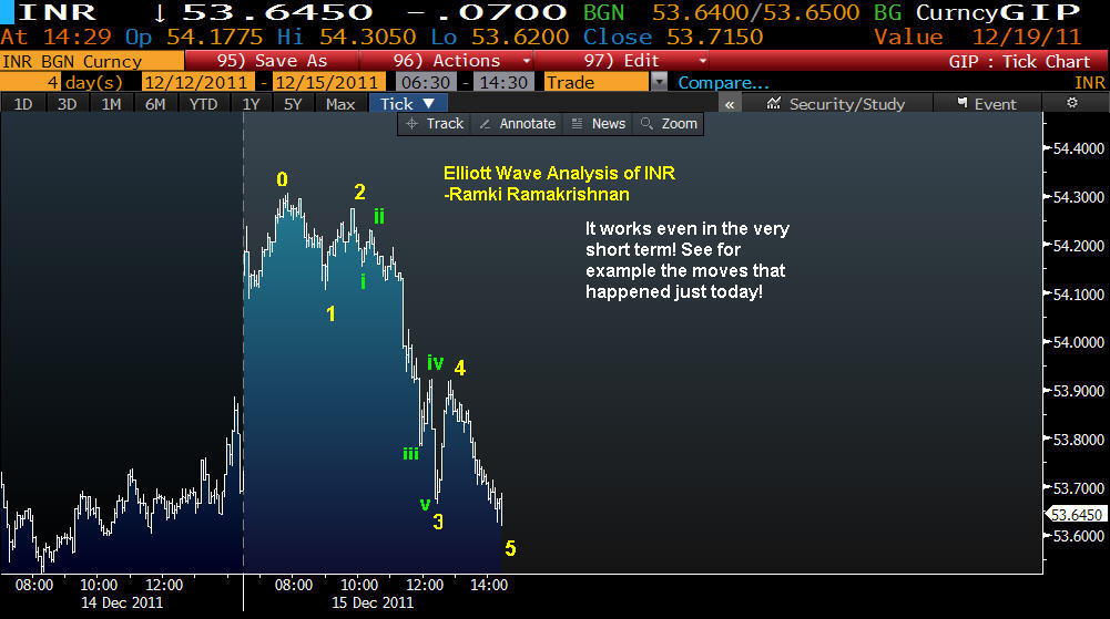 A tic chart of the Indian Rupees to show Elliott Waves work in that time frame too