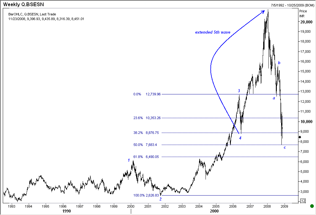 This chart illustrates extended fifth wave in India's Sensex Index