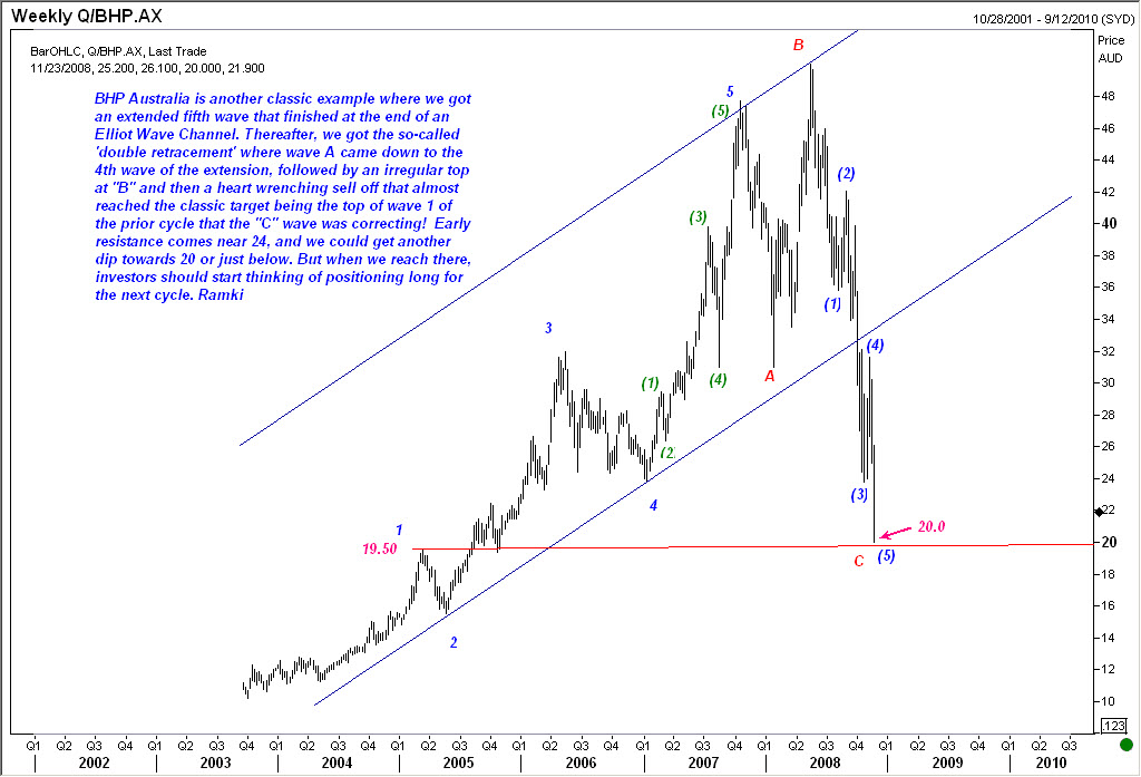An example of an Irregular correction after an extended wave 5 is seen in this chart of BHP Australia