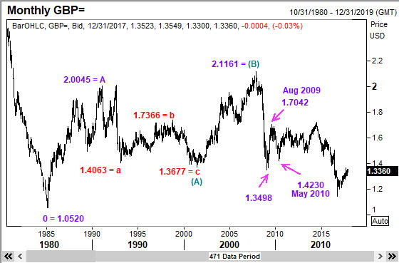 Additional GBP chart until 2017 to show Elliott Wave Magic at work