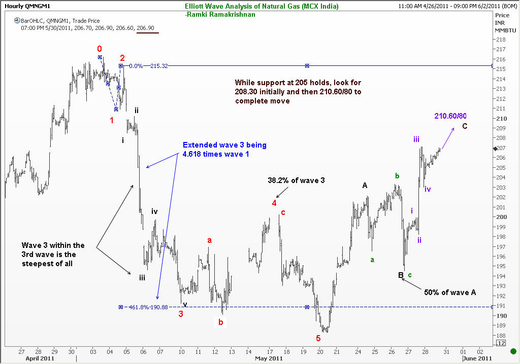 Irregular Correction are hard to trade except in its final stages as seen in this Natural Gas chart