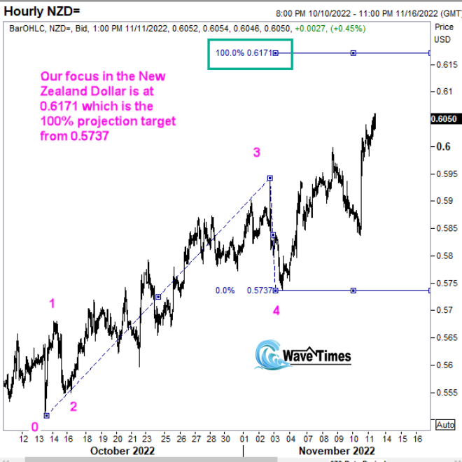 New Zealand Dollar outlook with target pointed at 100% projection level at 0.6171