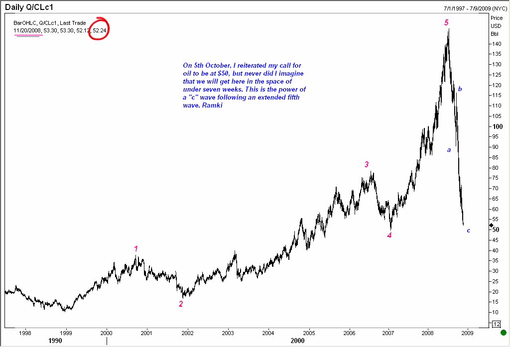 Crude Oil almost reaced Elliott Wave target of $50 by 20 November 2008