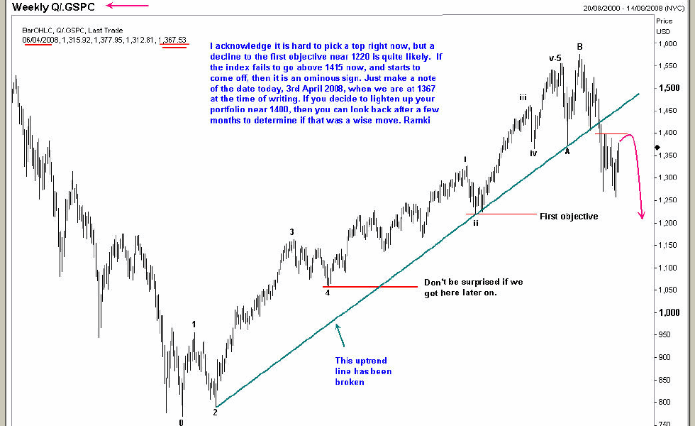 The analysis of SNP500 warns of an imminent crash if we fail to overcome 1415