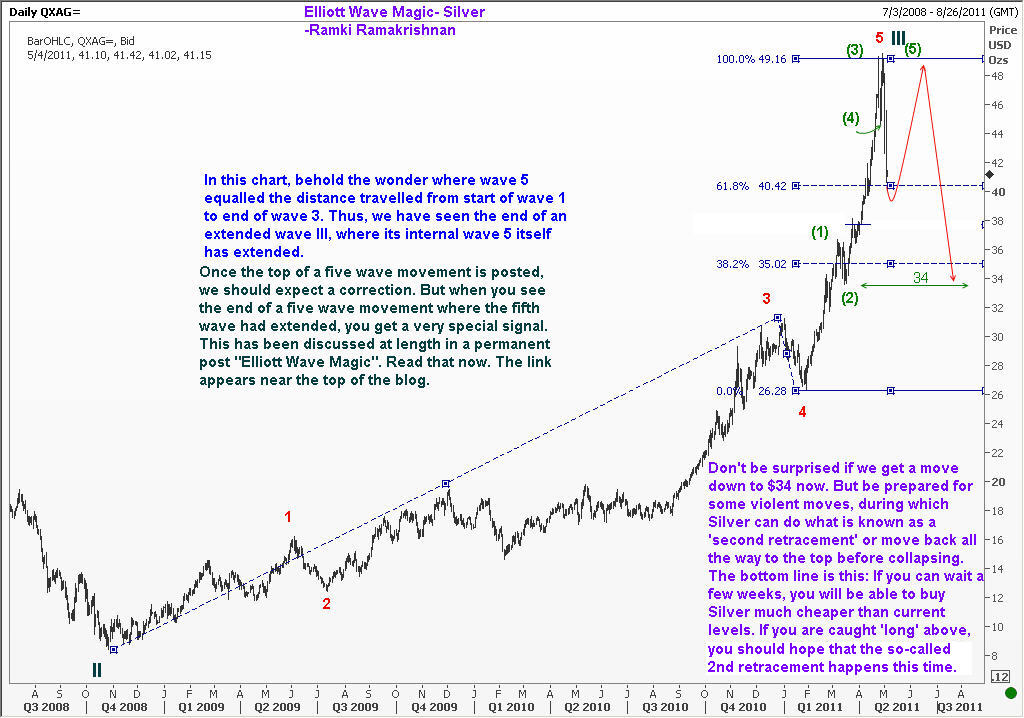 SIlver chart shows outlook after extended wave 5 completion