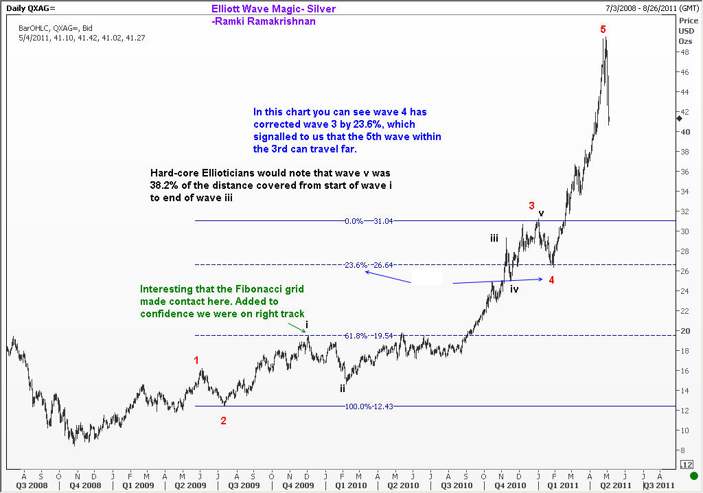 Silver chart shows a shallow wave 4 but it also has many features of Elliott Wave analysis.