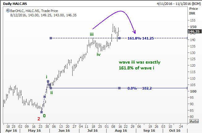 sub wave iii inside wave 3 of hindalco at 161.8% projection target